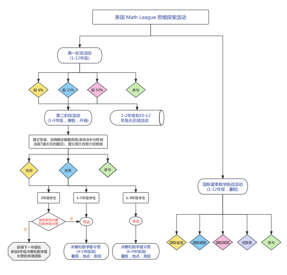 Math League思维探索第一阶段活动报名已开启！低年级也能参加！