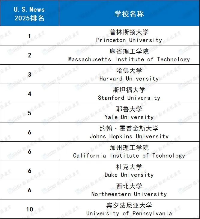 刚刚！2025 U.S.News全美最佳大学排名出炉！排名大“洗牌”！