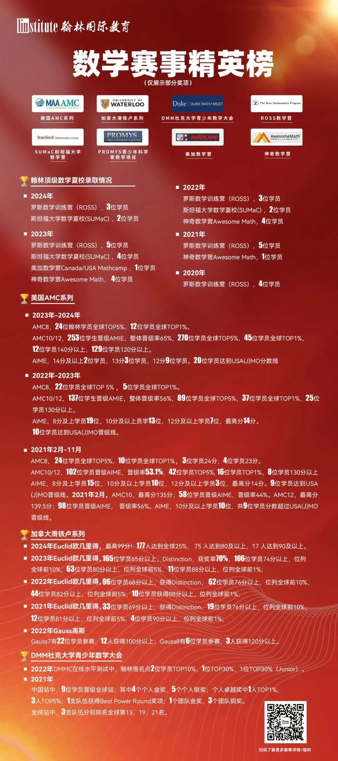 喜报！祝贺翰林老师获得AMC组委会优秀教练证书！翰林导师天团助力考生高分拿下AMC！