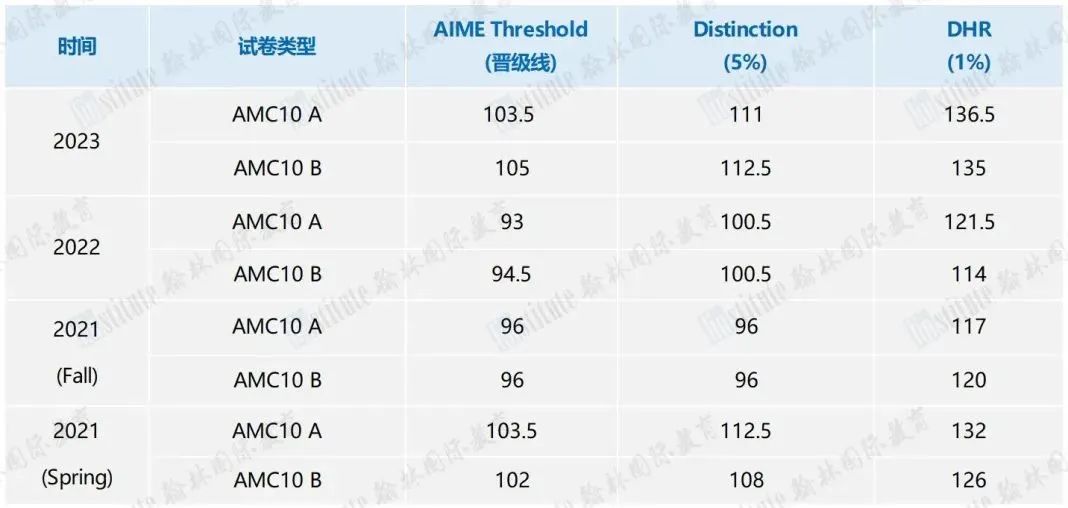 AMC10/12报名倒计时！如何在最后阶段取得关键突破？快来收下这份“通关秘籍”？！