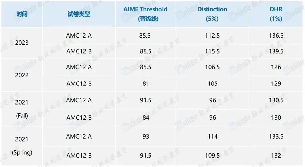 AMC10/12报名倒计时！如何在最后阶段取得关键突破？快来收下这份“通关秘籍”？！