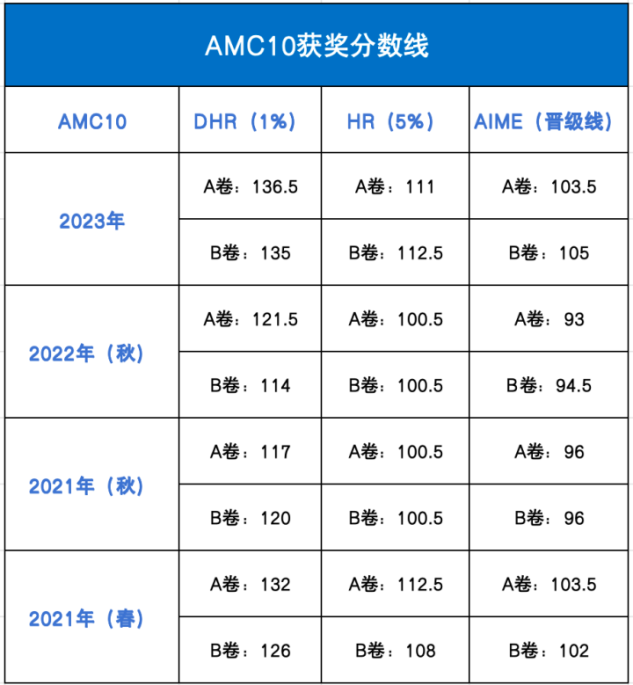 AMC10的A卷和B卷有什么区别？AMC10的A卷和B卷选哪个？