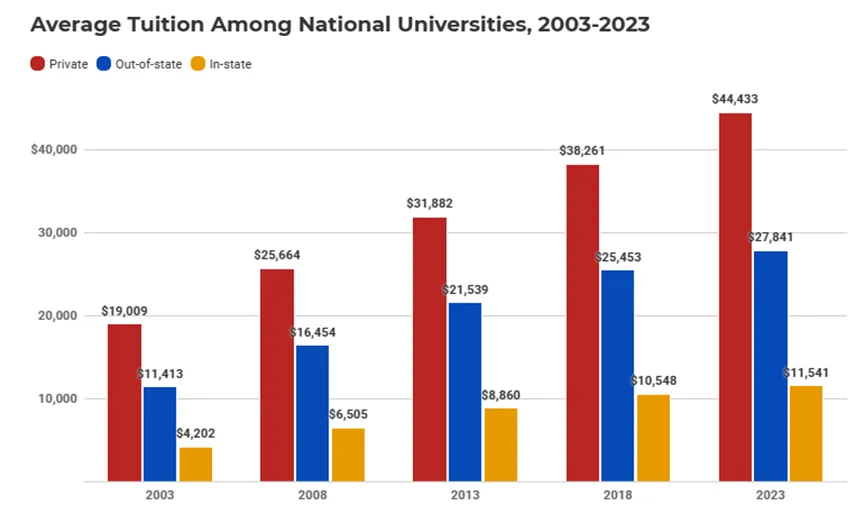 美国大学学费上涨不要慌！这八所学校开放Need-Blind政策！