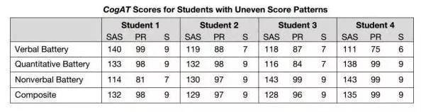 CogAT成绩报告全面解读