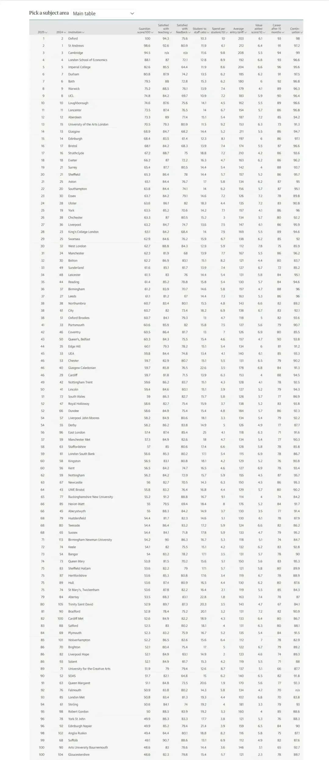 2025年卫报英国大学排名公布！TOP100学校都有哪些？