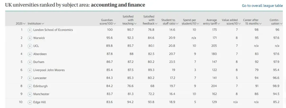 2025年卫报英国大学排名公布！TOP100学校都有哪些？