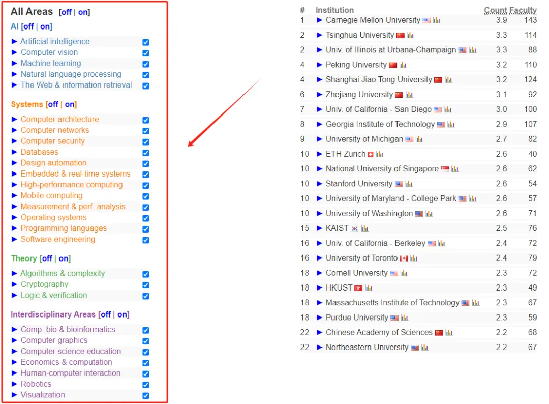 CS最新排名公布！全球高校计算机科学实力如何？