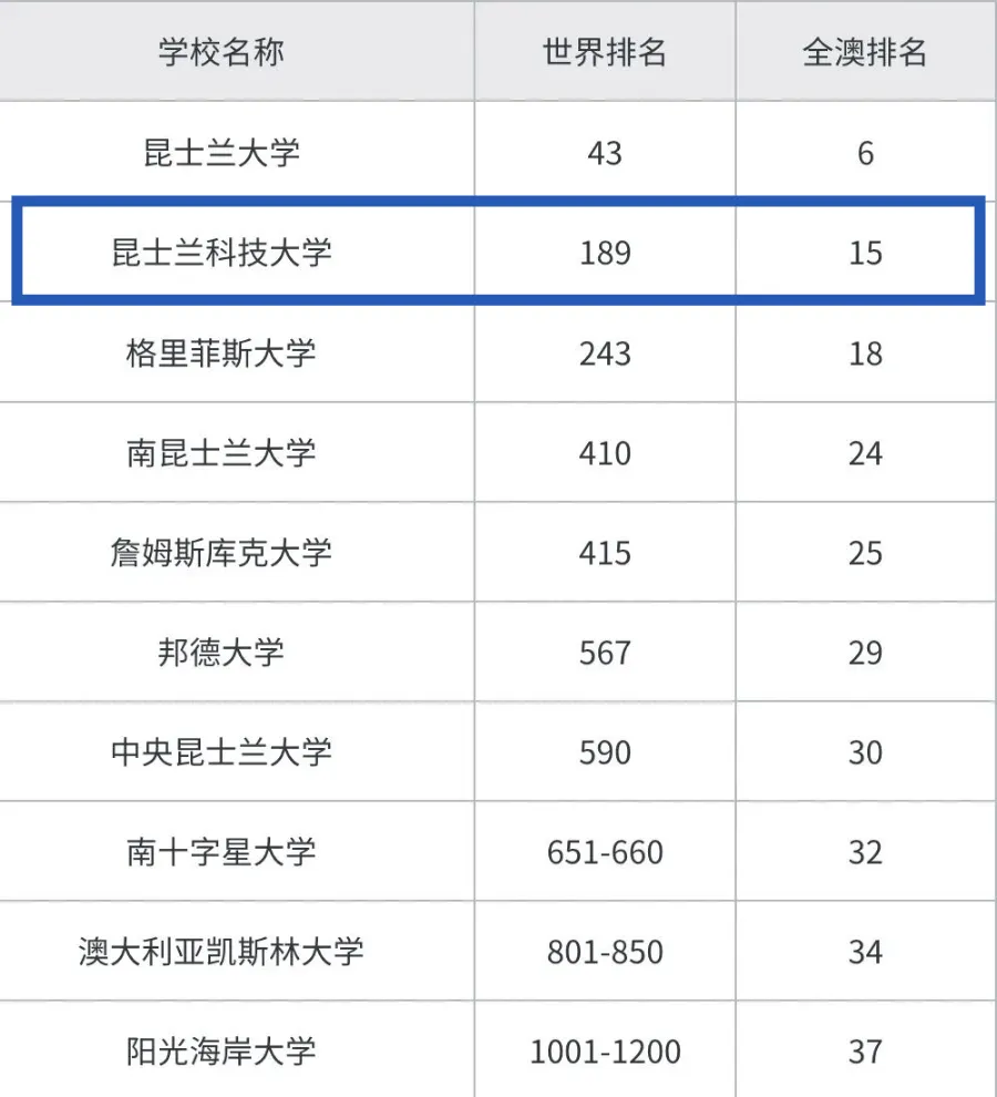 昆士兰科技大学简介-学术实力-专业设置