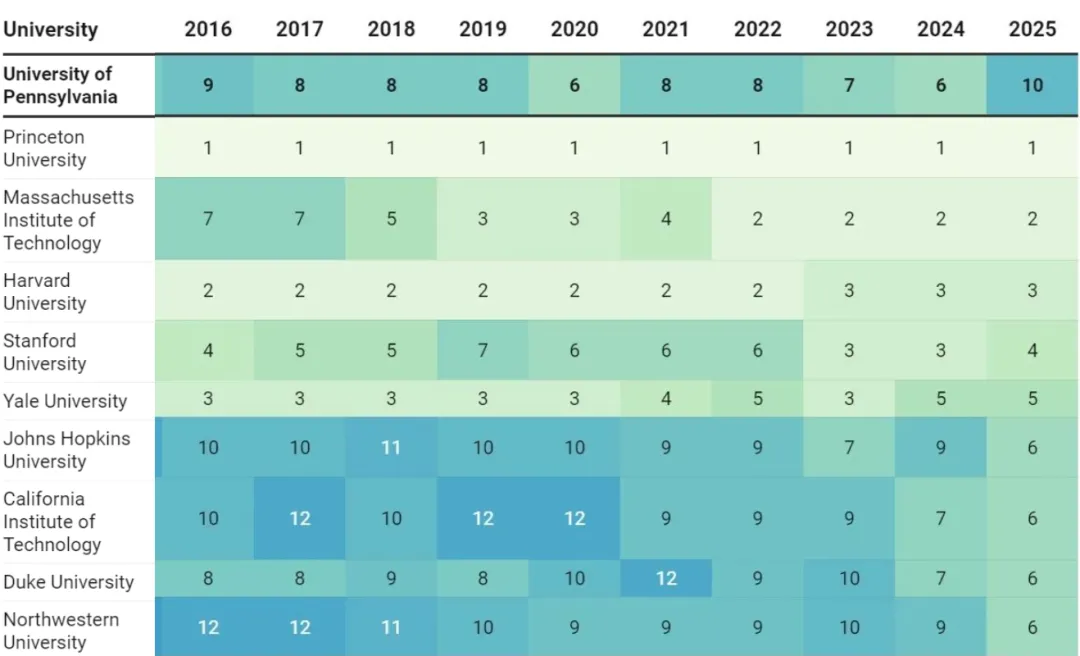 2025U.S.news提前泄露？美国顶尖大学排名迎来巨变！