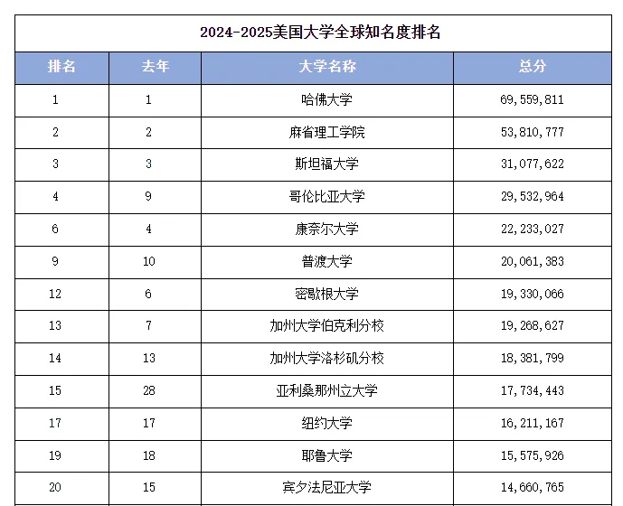 全球大学知名度排名发布！各地区学校表现如何？