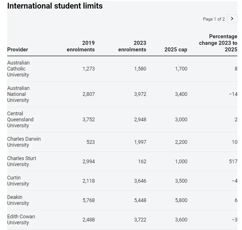 热点！2025年澳洲大学招生配额公开！