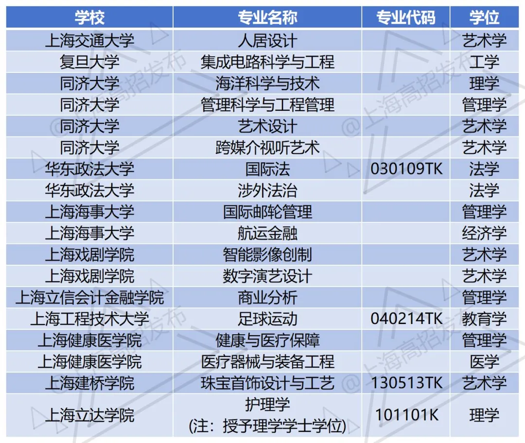 新调整！上海高校将新增18个专业！