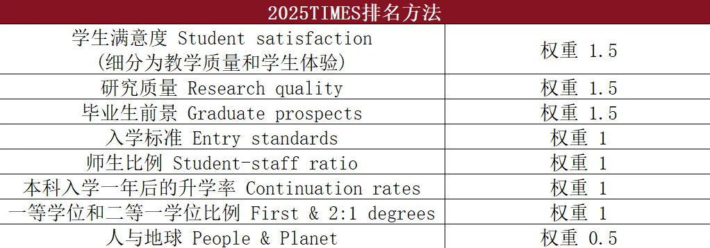 重磅！2025年TIMES最新英国大学排名公布！