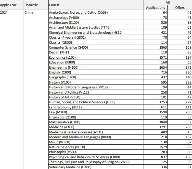 剑桥大学2024fall中国学生申请数据公布！一起看看！