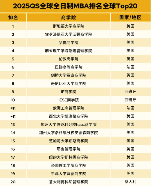 最新！2025QS全球全日制MBA和商科硕士排名公布！