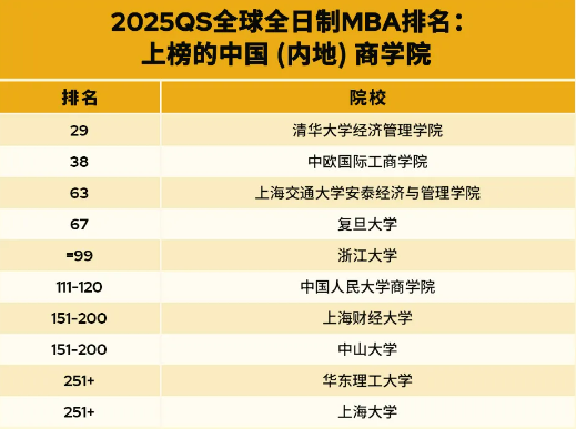 最新！2025QS全球全日制MBA和商科硕士排名公布！