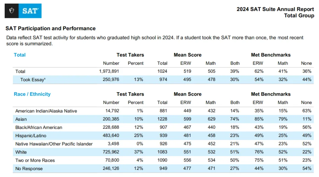 2024年SAT成绩报告公布！考生人数增加超6万人！