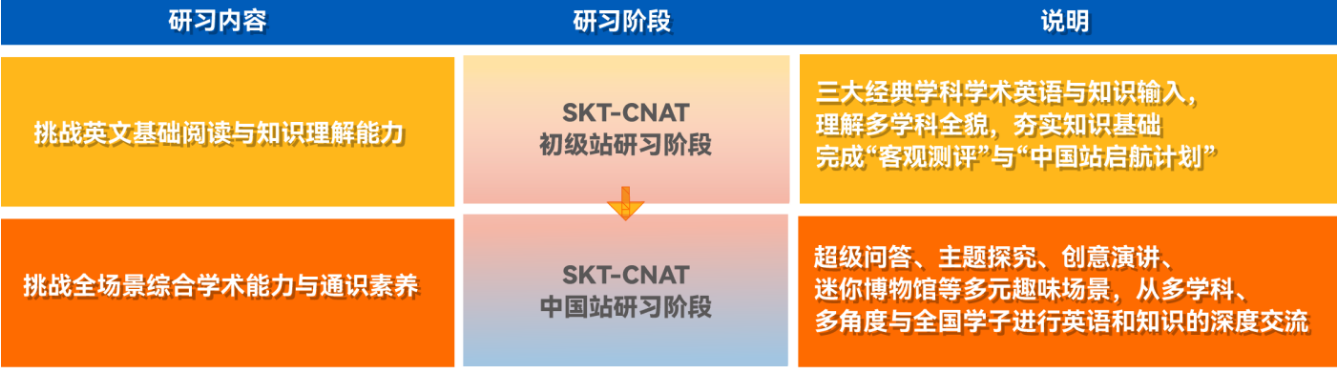 公告！2025年CNAT学术三项全能活动报名开始！