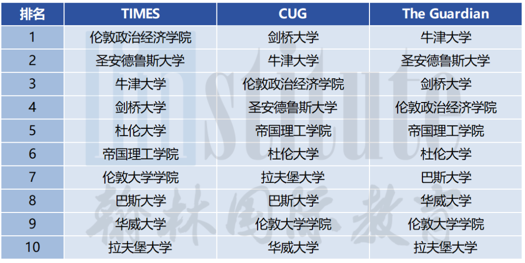 2025TIMES英国大学排名发布！LSE首登榜首！牛剑再创历史新低？！