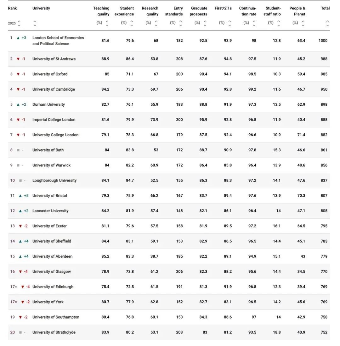 2025TIMES英国大学排名发布！LSE首登榜首！牛剑再创历史新低？！