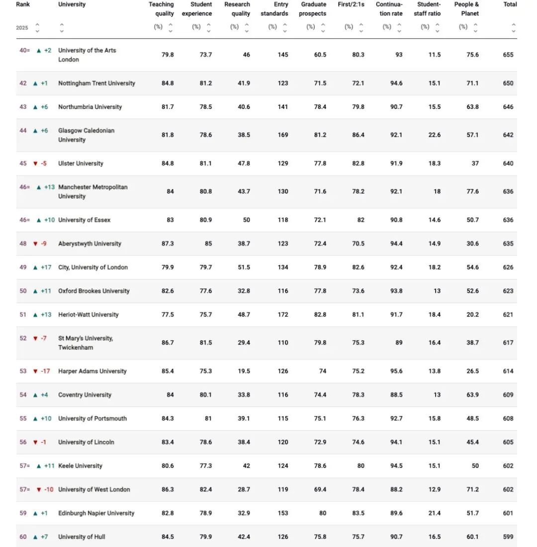 2025TIMES英国大学排名发布！LSE首登榜首！牛剑再创历史新低？！