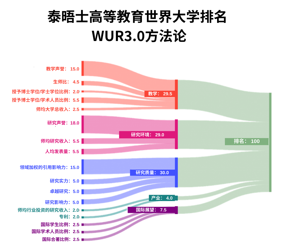 最新！2025年泰晤士世界大学排名发布！牛津连续9年蝉联榜首，清北力压宾大...