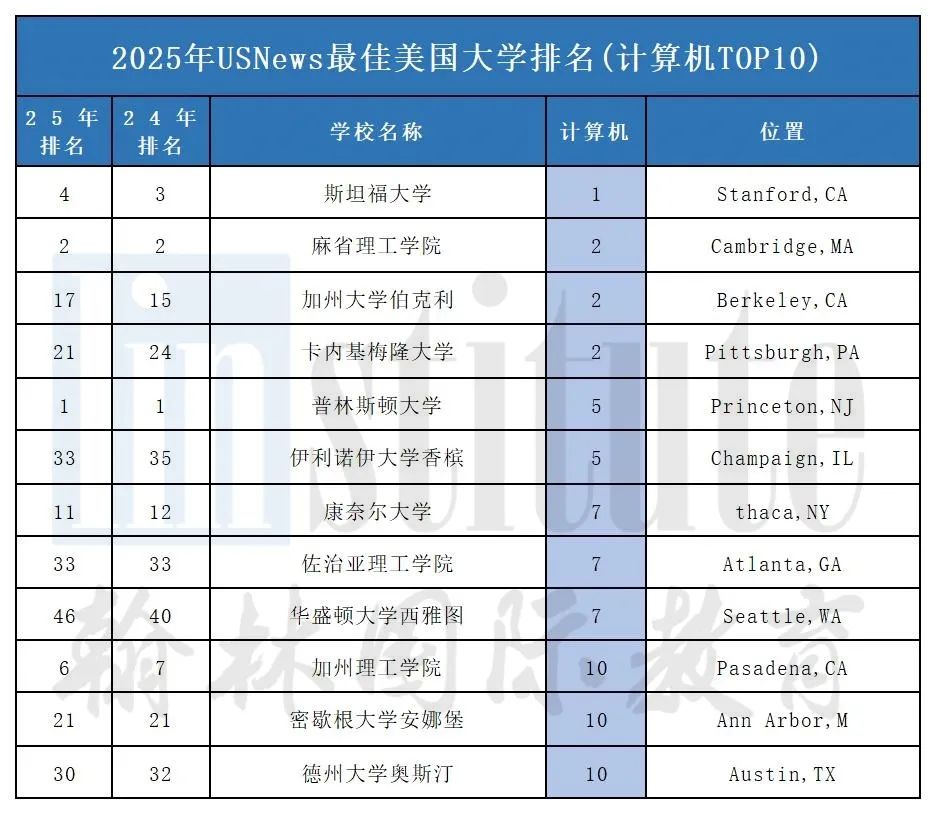 2025年U.S.News美国本科计算机专业排名发布！MIT痛失第一，这两所进入前十……