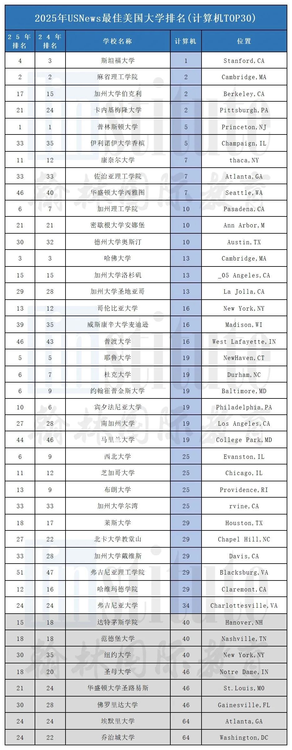 2025年U.S.News美国本科计算机专业排名发布！MIT痛失第一，这两所进入前十……