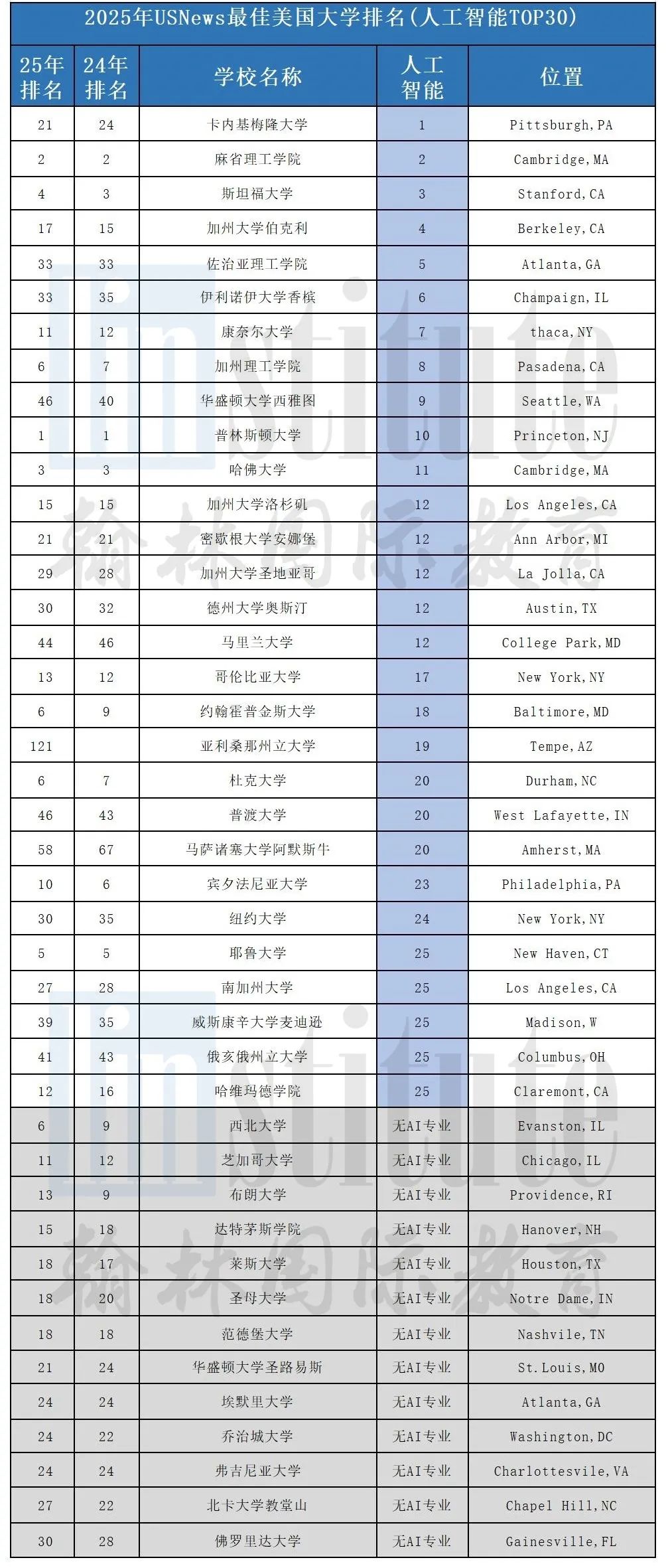 2025年U.S.News美国本科计算机专业排名发布！MIT痛失第一，这两所进入前十……