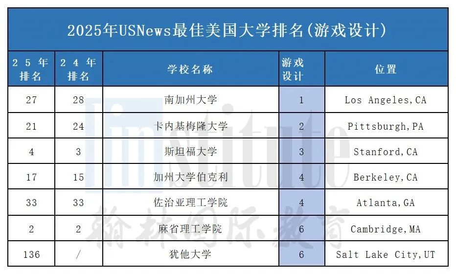 2025年U.S.News美国本科计算机专业排名发布！MIT痛失第一，这两所进入前十……