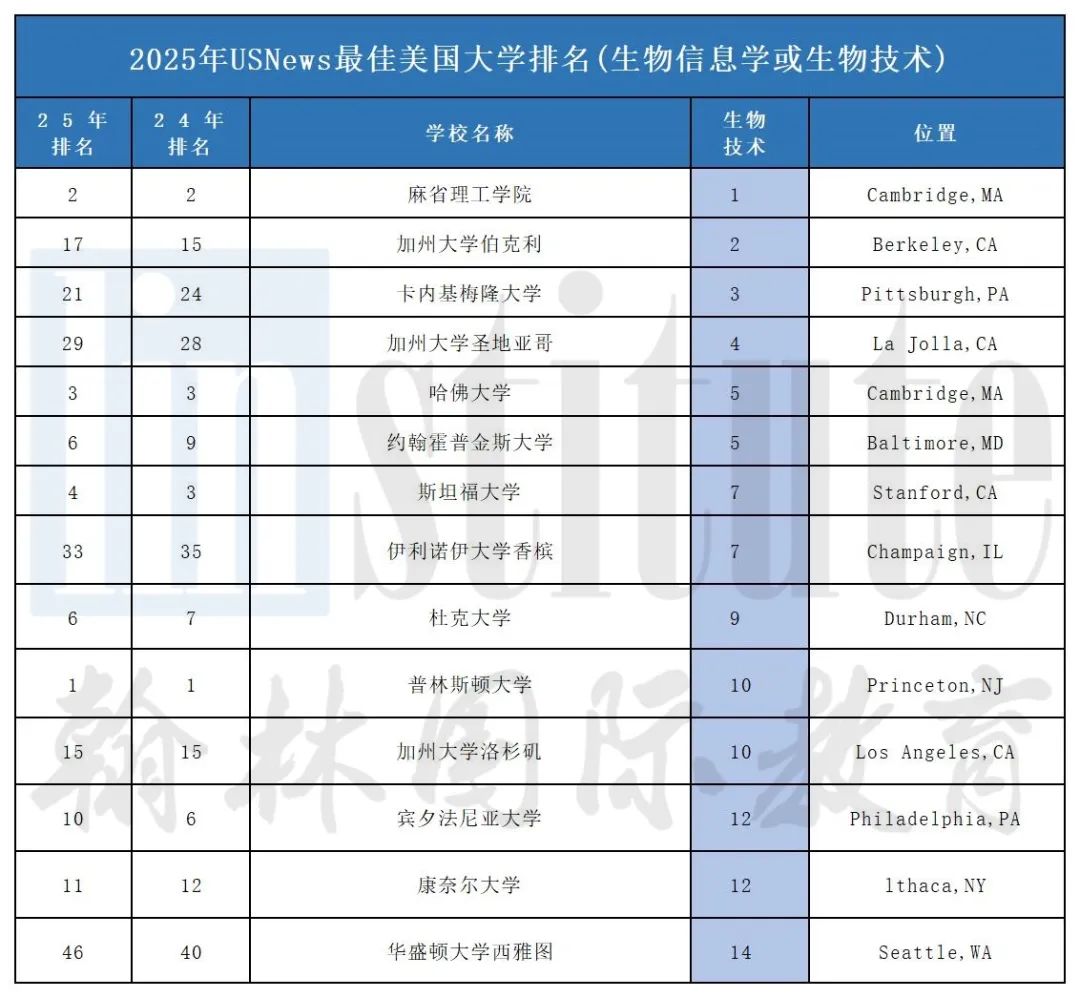 2025年U.S.News美国本科计算机专业排名发布！MIT痛失第一，这两所进入前十……