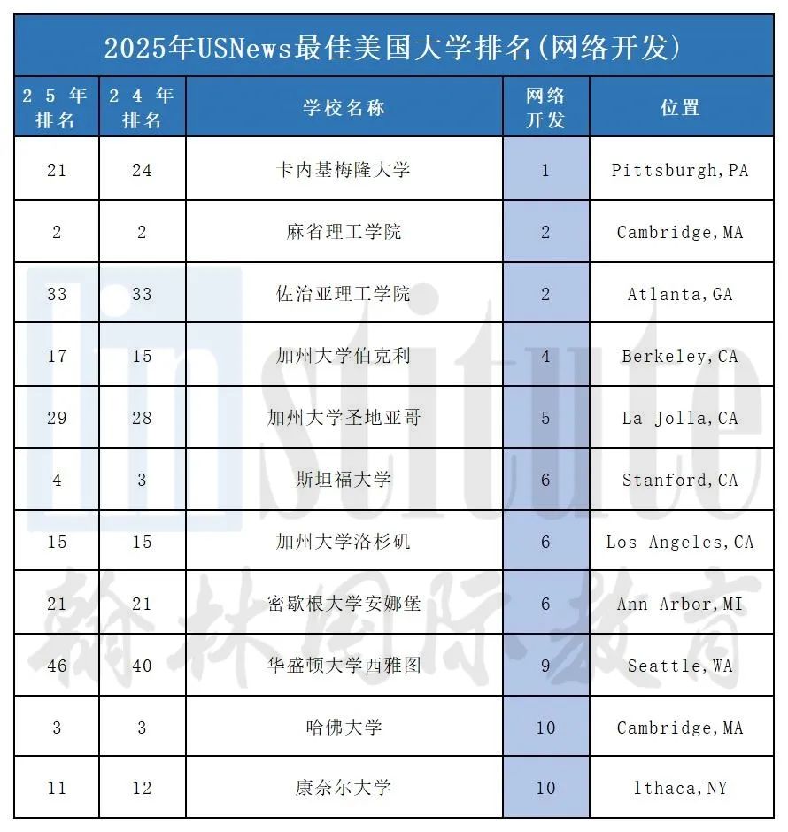 2025年U.S.News美国本科计算机专业排名发布！MIT痛失第一，这两所进入前十……