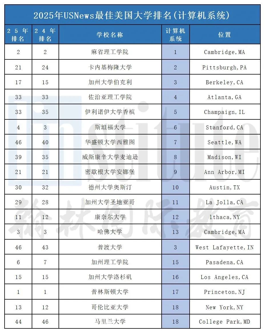 2025年U.S.News美国本科计算机专业排名发布！MIT痛失第一，这两所进入前十……