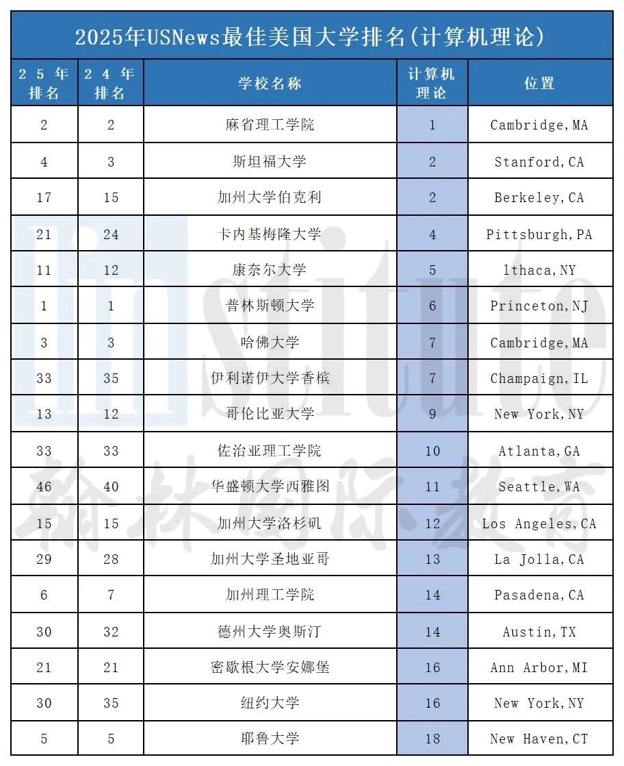 2025年U.S.News美国本科计算机专业排名发布！MIT痛失第一，这两所进入前十……