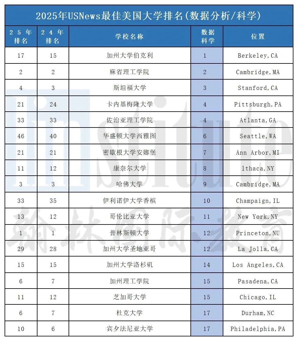 2025年U.S.News美国本科计算机专业排名发布！MIT痛失第一，这两所进入前十……