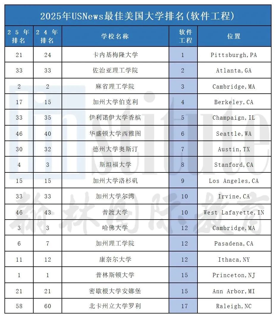 2025年U.S.News美国本科计算机专业排名发布！MIT痛失第一，这两所进入前十……