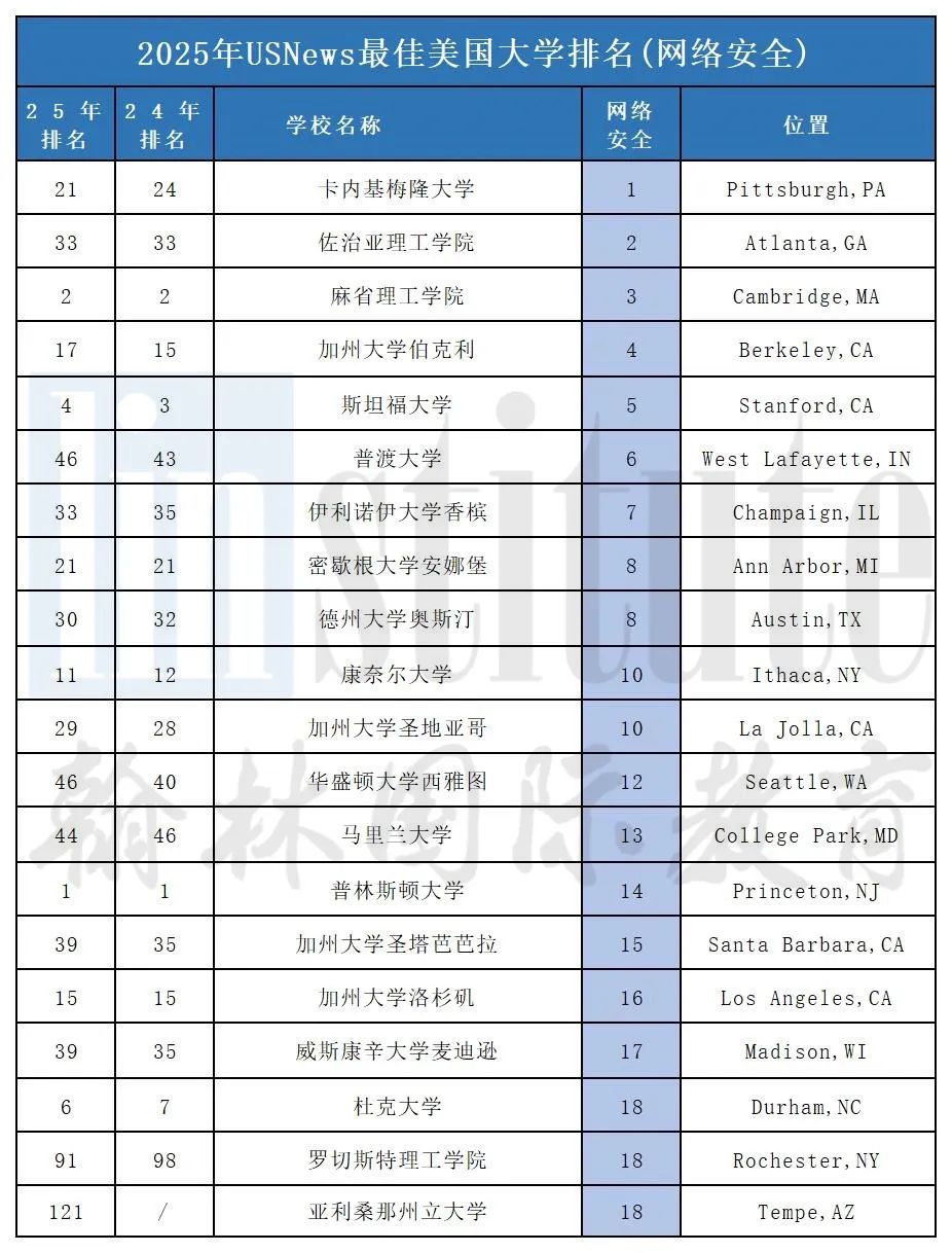 2025年U.S.News美国本科计算机专业排名发布！MIT痛失第一，这两所进入前十……