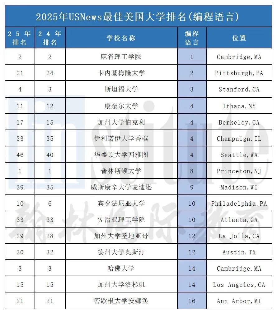 2025年U.S.News美国本科计算机专业排名发布！MIT痛失第一，这两所进入前十……