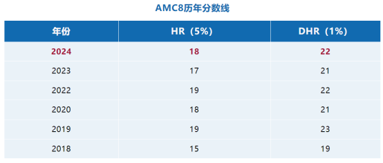 AMC8备赛攻略，零基础冲高分三大福利已上线！