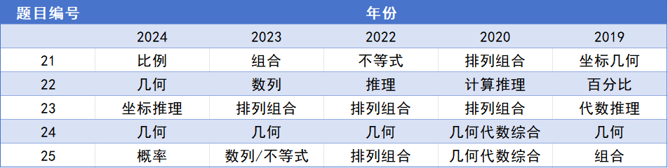 AMC8备赛攻略，零基础冲高分三大福利已上线！