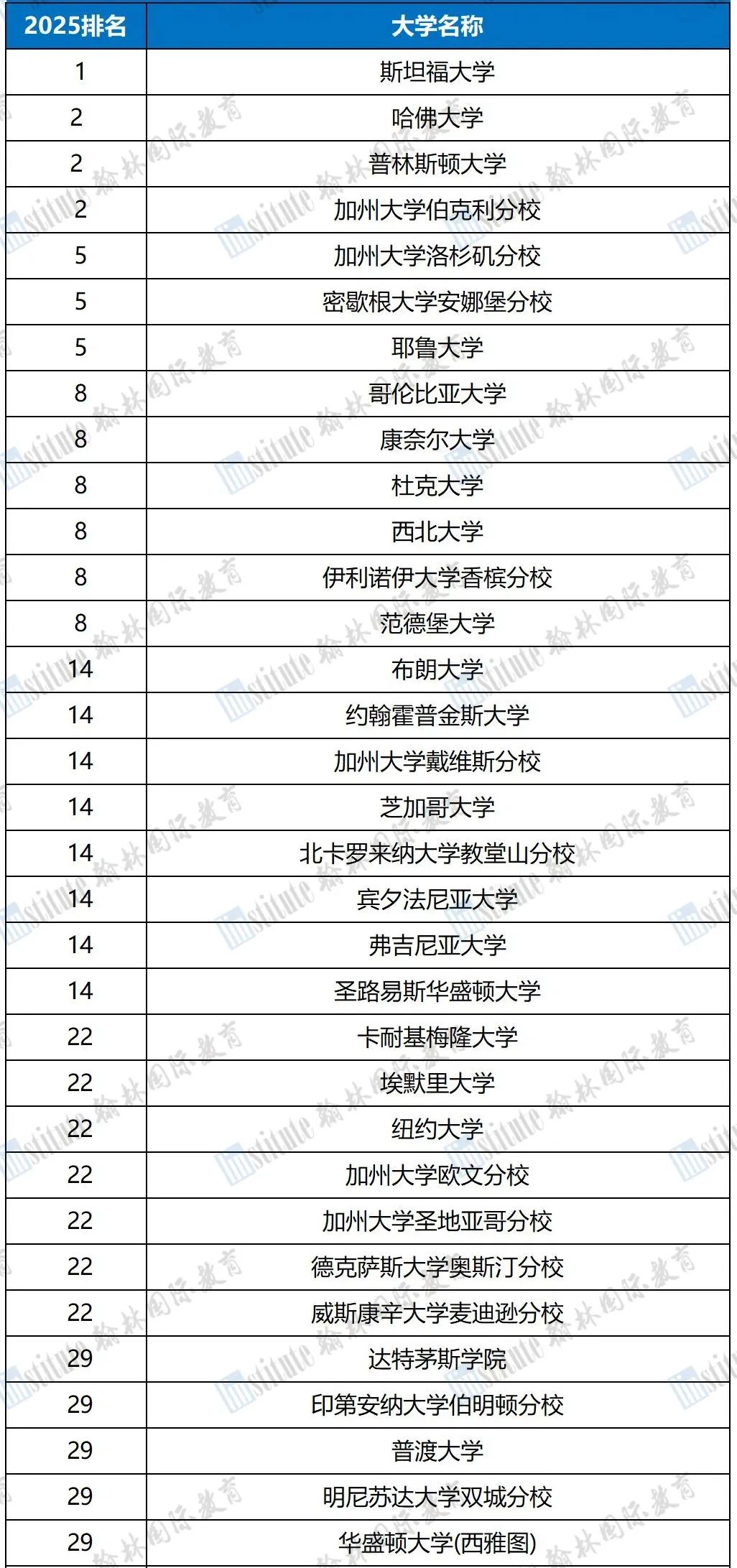 2025 U.S.News 美本「心理学」排名出炉！斯坦福霸榜第一，UC系上大分！