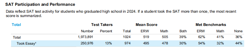 考生增6万，平均分却逐年下降？2024年SAT成绩报告发布：亚裔卷王再次登顶！