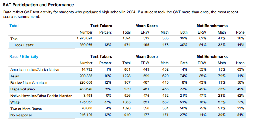 考生增6万，平均分却逐年下降？2024年SAT成绩报告发布：亚裔卷王再次登顶！