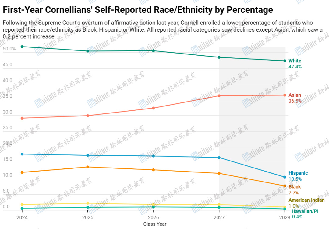 最新！康奈尔大学2024Fall新生数据揭晓！中国共录取126名学生，占国际学生1/3!