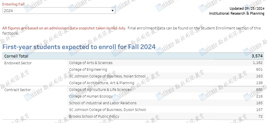 最新！康奈尔大学2024Fall新生数据揭晓！中国共录取126名学生，占国际学生1/3!