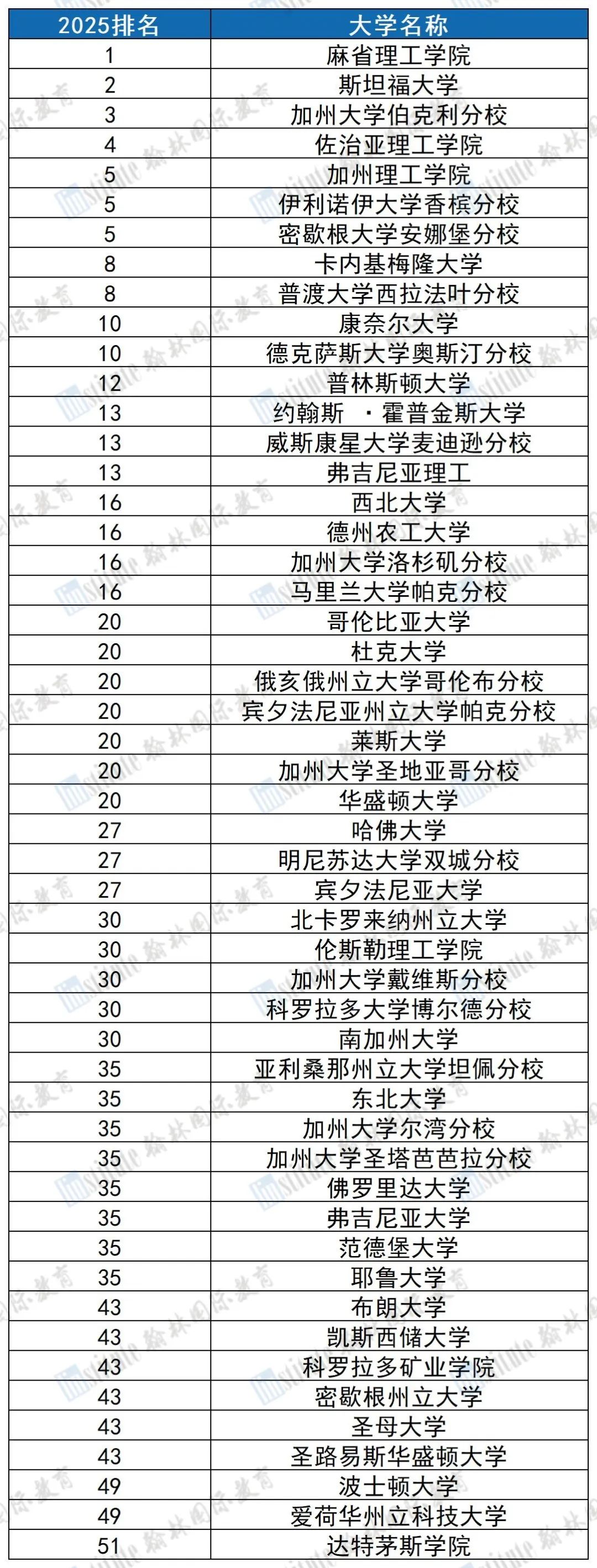 2025 U.S.News「工科」排名发布！MIT蝉联第一，UIUC超过卡梅…