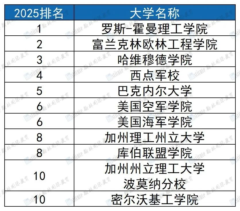 2025 U.S.News「工科」排名发布！MIT蝉联第一，UIUC超过卡梅…