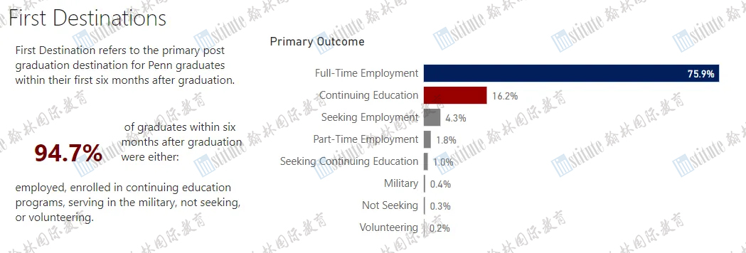 年薪百万！就业率高达99%！宾大/UCB/纽大/CMU等8所院校应届毕业生就业数据曝光！