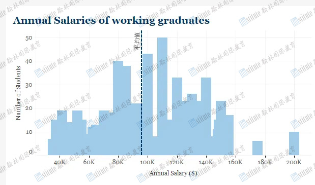 年薪百万！就业率高达99%！宾大/UCB/纽大/CMU等8所院校应届毕业生就业数据曝光！