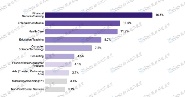 年薪百万！就业率高达99%！宾大/UCB/纽大/CMU等8所院校应届毕业生就业数据曝光！